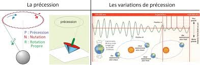 Les différents cycles de milankovitch et leurs effets sur les climats. Regulation Du Climat 1 3 Les Parametres Orbitaux