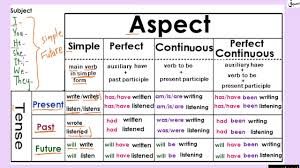 Tenses Aspect Table All Tenses In One Table Youtube