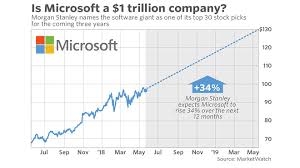 Stock screener for investors and traders, financial visualizations. Microsoft Could Be A 1 Trillion Company In A Year Morgan Stanley Says Marketwatch