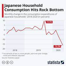Infographic Japanese Household Consumption Hits Rock Bottom Japanese Infographic Rock Bottom