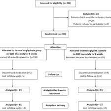 Pdf Efficacy Of Ferrous Bis Glycinate Versus Ferrous Glycine Sulfate In The Treatment Of Iron Deficiency Anemia With Pregnancy A Randomized Double Blind Clinical Trial