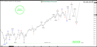 Paypal Nasdaq Pypl Bulls Are Looking For Further Profits