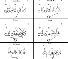 football 201 understanding the zone blocking scheme