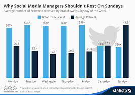 Chart Why Social Media Managers Shouldnt Rest On Sundays