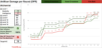 For hero damage, the formula depends on hero level and creature tier: Artificer Cantrips Vs Crossbows Thinkdm