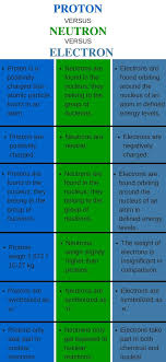 (gravity isn't included because we don't have a quantum theory for it yet.) Unterschied Zwischen Protonen Neutronen Und Elektronen Wissenschaft Der Unterschied Zwischen Ahnlichen Objekten Und Begriffen
