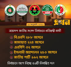 আউটসাইড - ত্রয়োদশ জাতীয় সংসদ নির্বাচনে প্রতিদ্বন্দ্বী প্রার্থী বিএনপি ২৮৮  আসনে জামায়াত ২২৪ আসনে এনসিপি ৩২ আসনে ইসলামী আন্দোলন ...