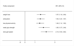 Frailty As A Predictor Of Negative Health Outcomes In Chronic Kidney Disease A Systematic Review And Meta Analysis Sciencedirect
