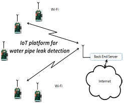 ··· water leak pipe detector china manufactory fuel diesel water leak sensor filling pipe oil leakage detector for sale. Water Free Full Text Ain Based Mems Micro Electro Mechanical System Hydrophone Sensors For Iot Water Leakage Detection System Html