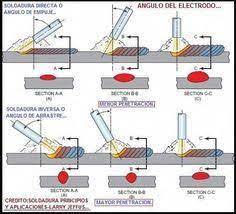 Simple Welding Art Projects Weldingart Welding Art Welding Projects Metal Welding