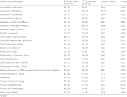 In reality, getting your first health insurance plan does not have to be daunting. Mean Health Utility Ratings Using A Vas 0 Dead 100 Full Health Download Scientific Diagram