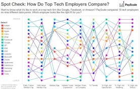 Which Tech Companies Offer The Most Meaning Geekwire