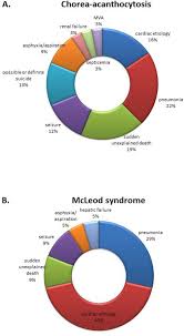 Life Expectancy And Mortality In Chorea Acanthocytosis And Mcleod Syndrome Sciencedirect