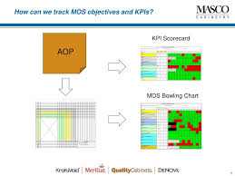 Ppt The Mos Development Process Powerpoint Presentation