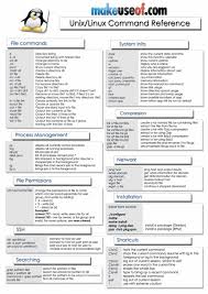 6 Best Linux Unix Command Cheat Sheet In 2020 Linux Computer Photography Kids Computer