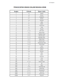 Ejaan nombor nombor dalam bahasa arab 100 200 for more information and source, see on this link : Nombor Bahasa Arab 1 Hingga 100