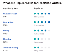 Where companies and freelancers work together in new ways that unlock their potential. Top 5 Highest Paying Freelancing Jobs In India For Freshers Experienced Upgrad Blog