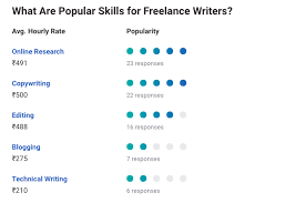 Maybe you would like to learn more about one of these? Top 5 Highest Paying Freelancing Jobs In India For Freshers Experienced Upgrad Blog