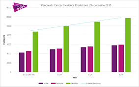 Symptoms can include feeling thirsty and hungry, and having to urinate often. Obesity Increases Pancreatic Cancer Risk Pancreatic Cancer Action