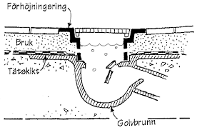 Image result for site:byggahus.se vattenlås-golvbrunn