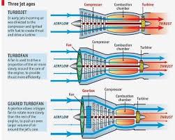 Simple And Effective Explanation To The Different Types Of Engines On The Market Right Now Could You Name A Jet Engine Aviation Education Aircraft Maintenance