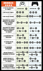 Si vous avez des difficultés pour exploiter pleinement votre jeu fifa 16, ce petit guide vous permettra d'apprendre à maîtriser tous les gestes techniques les commandes proposées sont disponibles pour les consoles xbox one, xbox 360, ps4 et ps3. Les Dribbles 4 Etoiles Soluce Fifa 15 Supersoluce