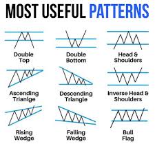 Imagine how your trading will improve because you are able to pinpoint the exact trigger point of a new trend or scalping. Most Useful Patterns Trading Charts Stock Trading Strategies Pattern