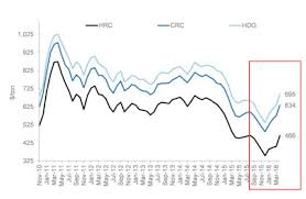 Steel U S Strong Despite Global Oversupply Vaneck