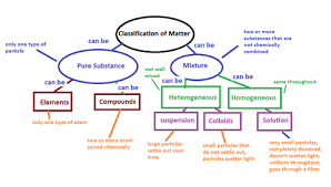 unbiased flow chart of elements compounds and mixtures