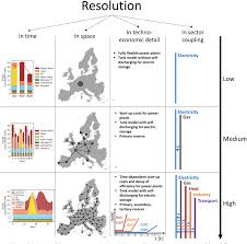 May 6, 2021 at 11:20 p.m. Classification And Challenges Of Bottom Up Energy System Models A Review Sciencedirect