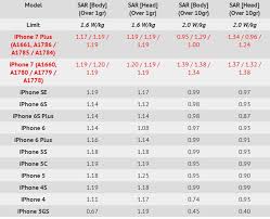 Breaking Iphone 7 And 7 Plus The Highest Radiating Phones