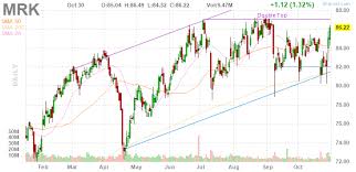 3 Big Stock Charts For Thursday Merck Anheuser Busch Inbev