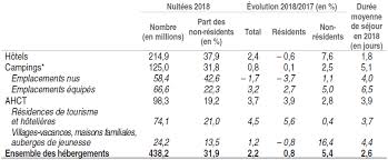 Ce tableau présente le classement du tourisme par département. Frequentation En 2018 Une Prime Aux Hauts De Gamme Et Aux Non Classes Hr Infos
