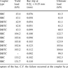 Pullout Test Results Of Couplers Splicing Steel Bar