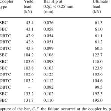 Tensile Strength Test Results Of Steel Bars Download Table