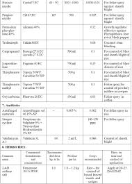 kau package of practices recommendations crops 2011