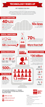 Trends Infographic Health Healthcare Technology Healthcare Infographics