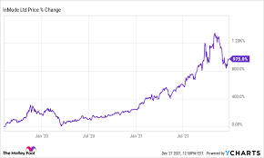 Its products and solutions address . Inmode Is Bringing A Paradigm Shift To Cosmetic Procedures The Motley Fool