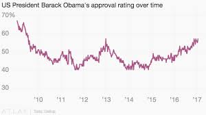 obamas approval rating from his first day to his last in