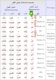 Bagaimana anda mengucapkannya dalam bahasa arab? Ilmu Sharaf8 6 Isim Dhomir Kata Ganti Dalam Bahasa Arab