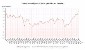 ¡actualizado, rápido y muy fácil! El Precio De La Gasolina Y Del Gasoleo Escala A Nuevos Maximos Historicos Impulsado Por El