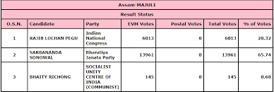 Assam election results 2021 live: 7tztptgjkgosqm
