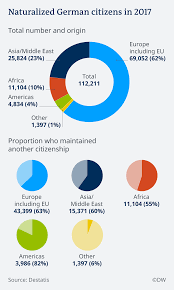 Becoming a citizen of italy will automatically make you a eu citizen allowing you to work, live and study in the european union countries without the need for a visa. Dual Citizenship Granted To Most Naturalized Germans News Dw 10 08 2018