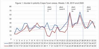 Level four restrictions are very close to total lockdown, though schools remain open and some outdoor socialising is allowed. Polity Lockdown Lessons On Violence And Policing In South Africa