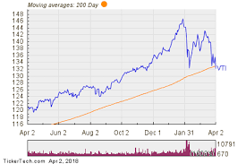 vti crosses below key moving average level nasdaq com