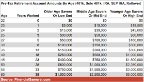 after tax investment amounts by age to comfortably retire