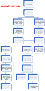 Transfer / transmission of shares. Transfer Of Equity Shares Of Private Company