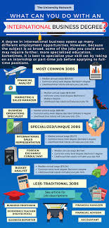 12 Jobs For International Business Majors The University Network In 2020 Business Major Wharton Business School Business Degree