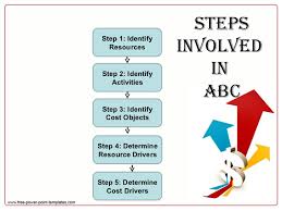 In order to implement the abc method, you will need to do things like interview employees to decide which items will go in. Activity Based Costing