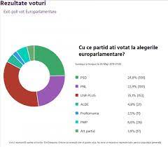 Pe cine propun pnl și usr plus. Exit Poll Alegeri Europarlamentare 2019 Ora 9 30 Stiri Diaspora